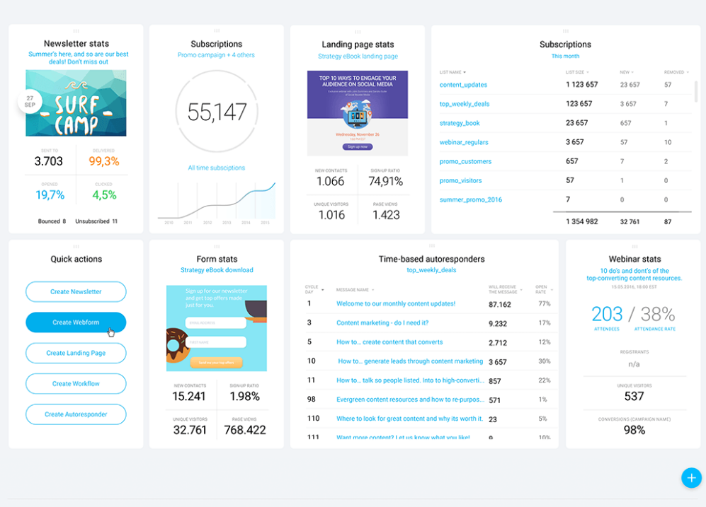 Anaytics report for marketing automation and sales funnels 