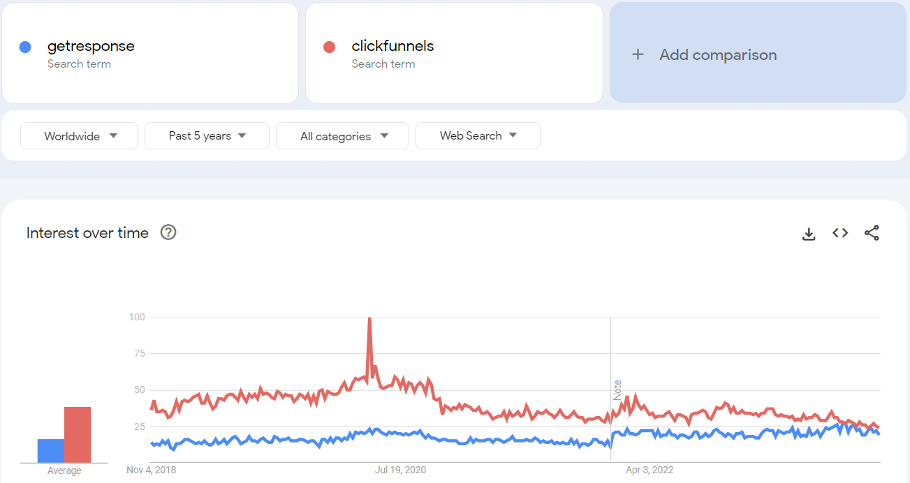 clickfunnels vs getresponse trend for best marketing tools